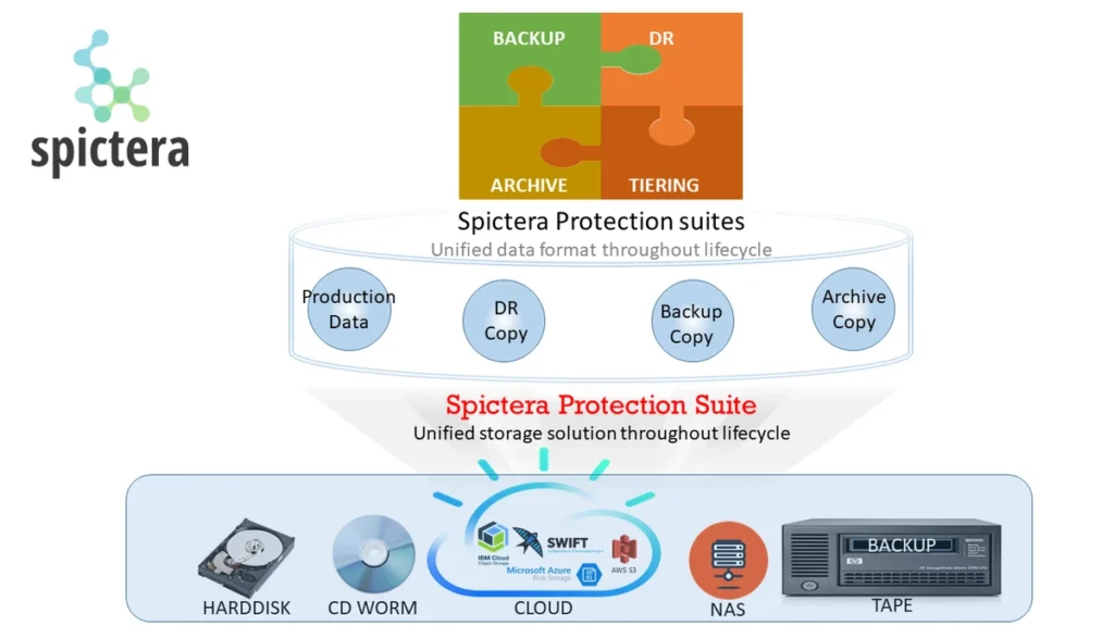 spictera unified storage