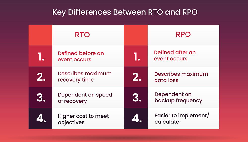What's the Difference Between RTO and RPO?