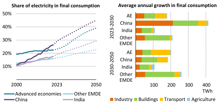 Electricity in total final consumption and demand growth in the STEPS to 2050