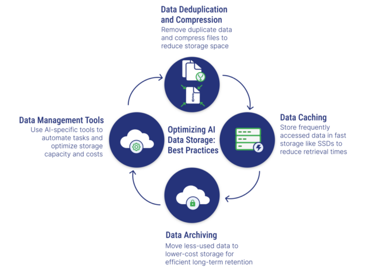 AI-driven data management visuals, such as AI analyzing storage usage.